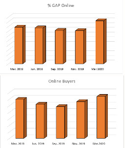 Crecimiento en las subastas en línea de Ritchie Bros