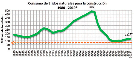 Consumo de áridos naturales para la construcción