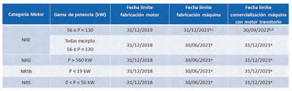 Motores de Transición