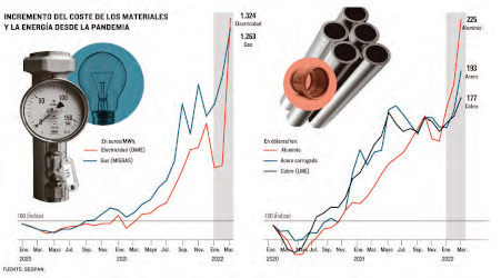 Incremento de costes